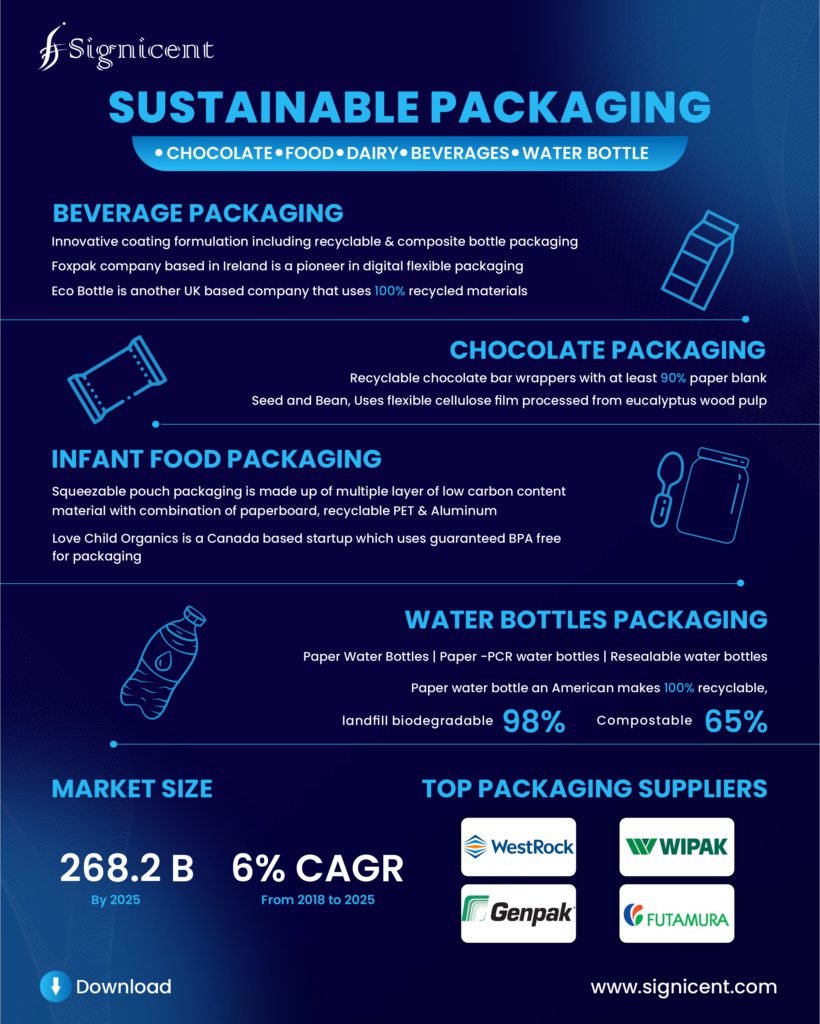 Sustainable Packaging