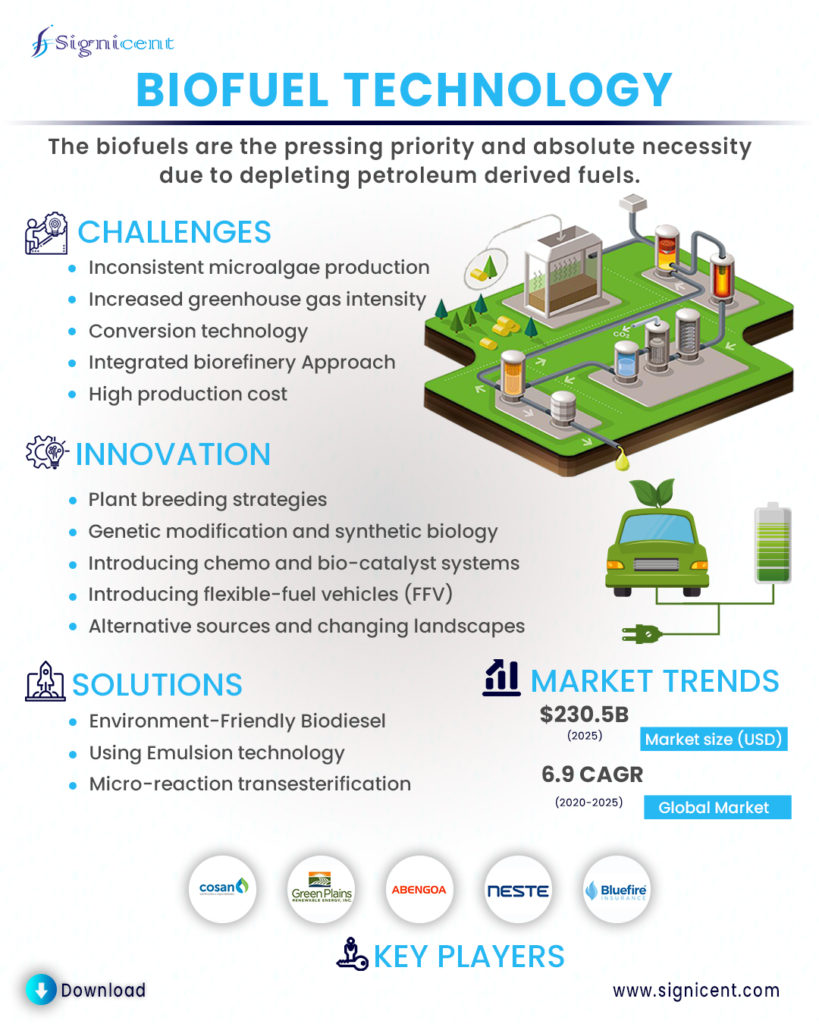 Biofuel Technology Innovation Info by Signicent