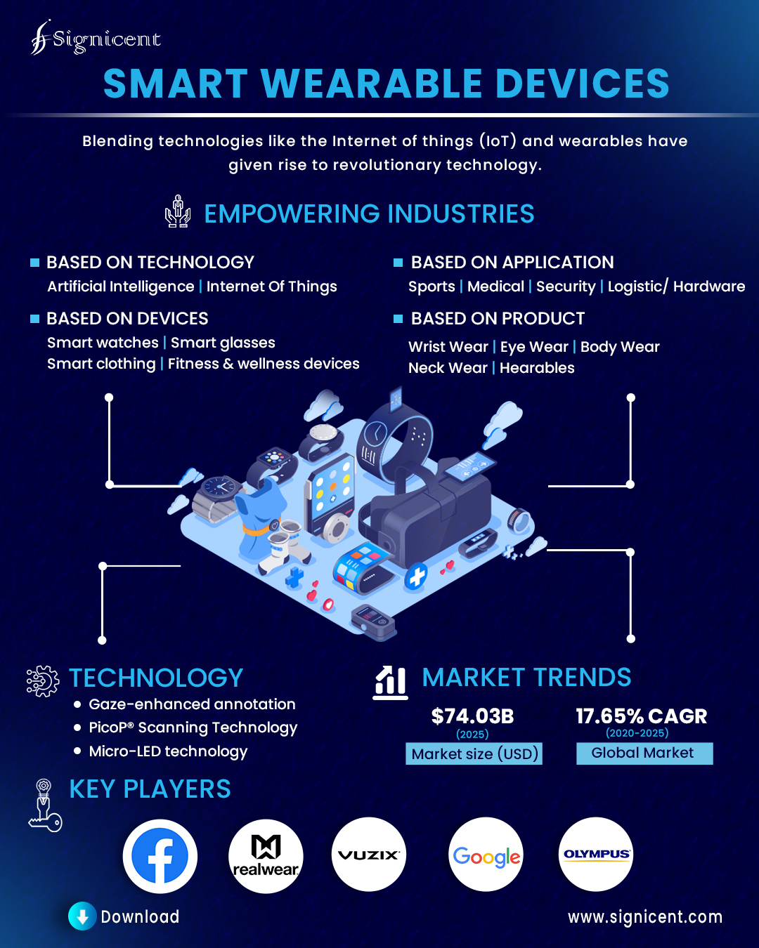 Smart Wearable Devices Report: How Innovative Products & Technology  Research will Grow Market Size?