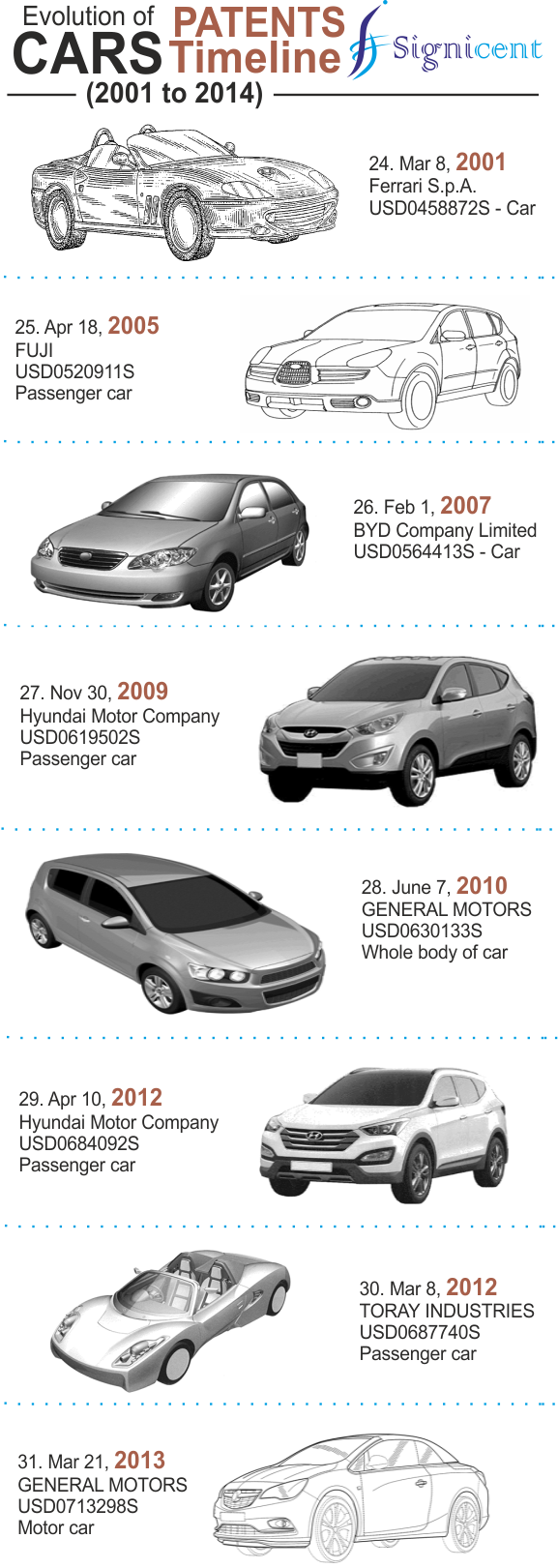 Patents Timeline Cars blog 4 Signicent