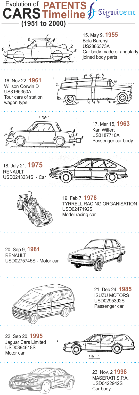 Patents Timeline Cars blog 3 Signicent