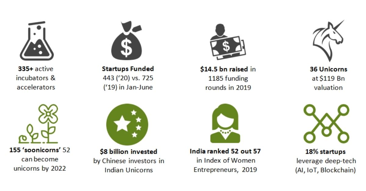 What is the current Startup ecosystem in India
