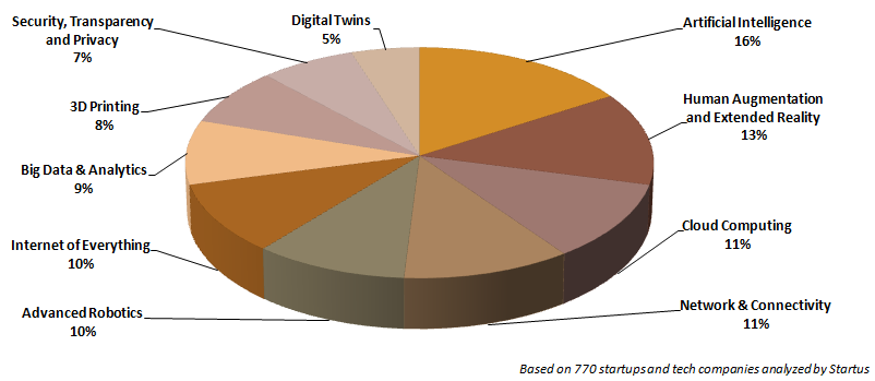 Technology Contributors towards Industry Innovation | Signicent LLP - Technology, IP & Market Research