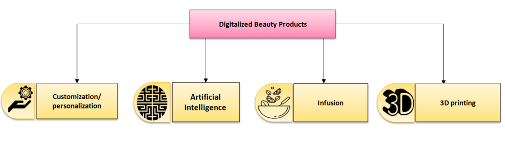 How innovations of  digitalization in the beauty industry are broadly classified