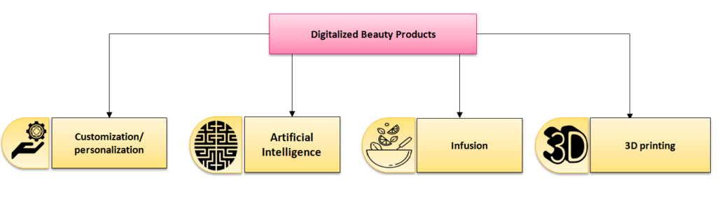 Customization and Personalization of Online Cosmetics: Industry