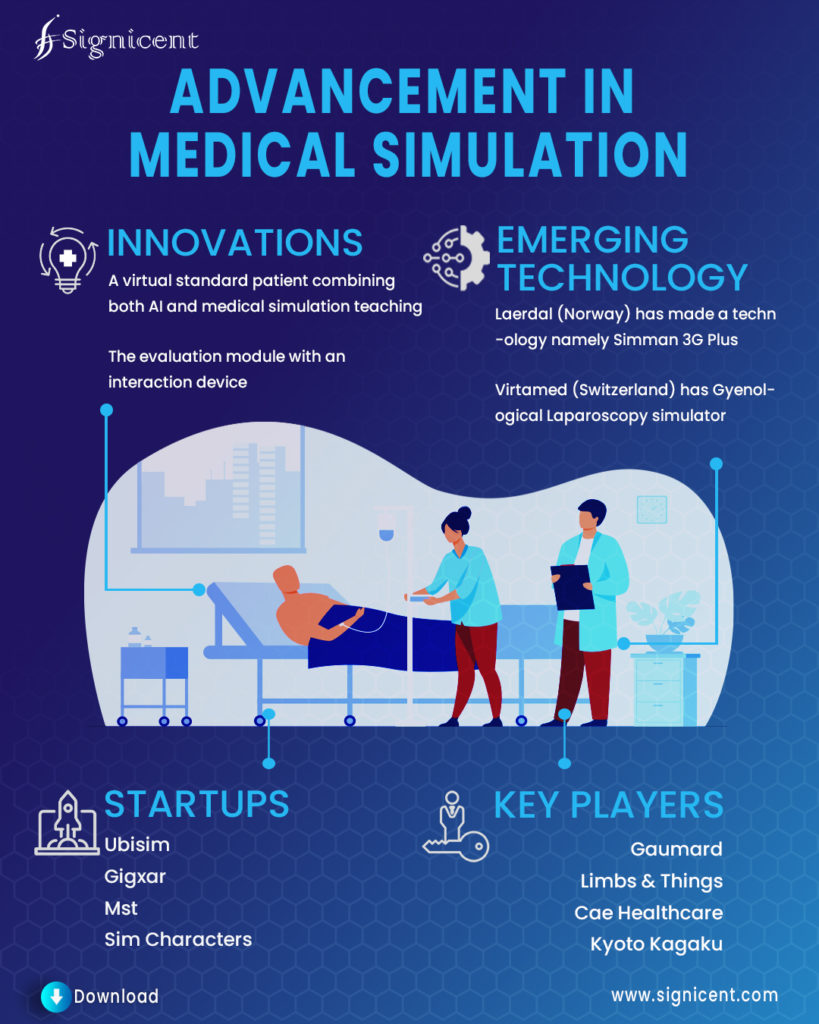 Advancement in Medical Simulation