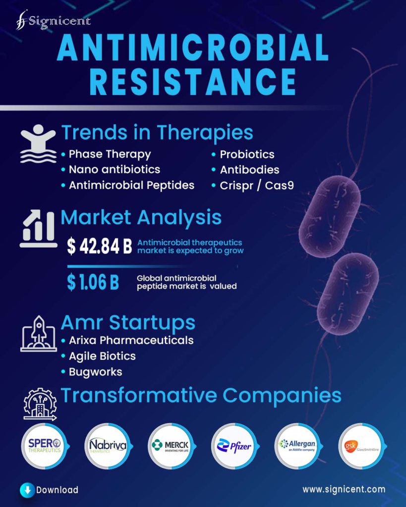 Anti - Microbial Resistance