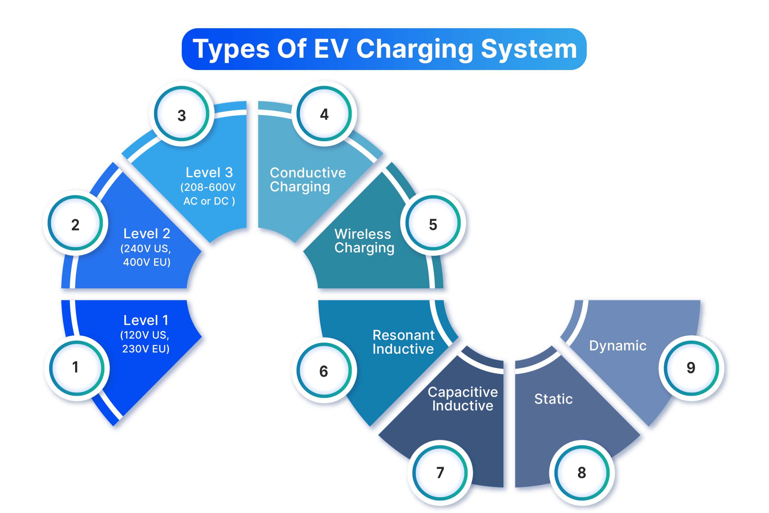 Types of EV Charging System