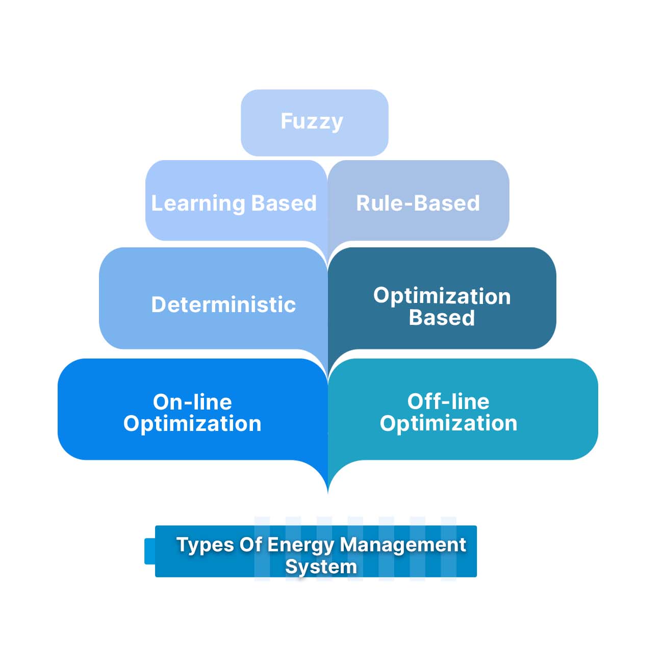 Types of Energy Management System