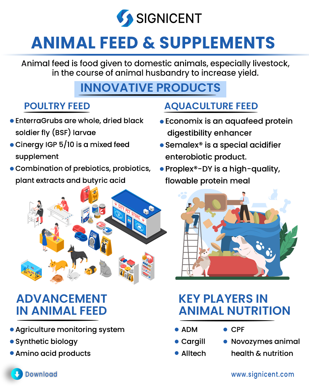 Animal Feed & Supplements Report: Innovations Driving Poultry, Aquaculture  & Pet Food Market - Signicent LLP