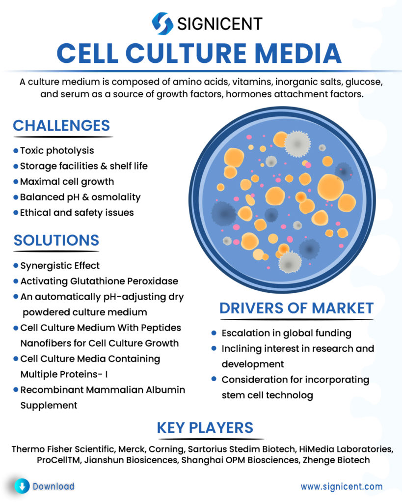 Cell Culture Media Info by Signicent