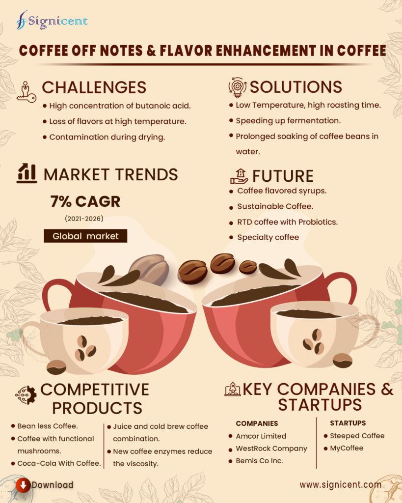 Coffee off notes & flavor enhancement in Coffee Info by Signicent