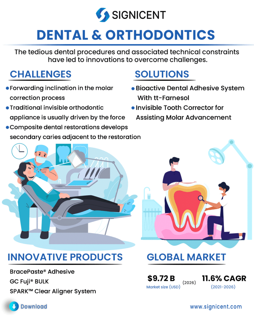 Dental & Orthodontic Info By Signicent