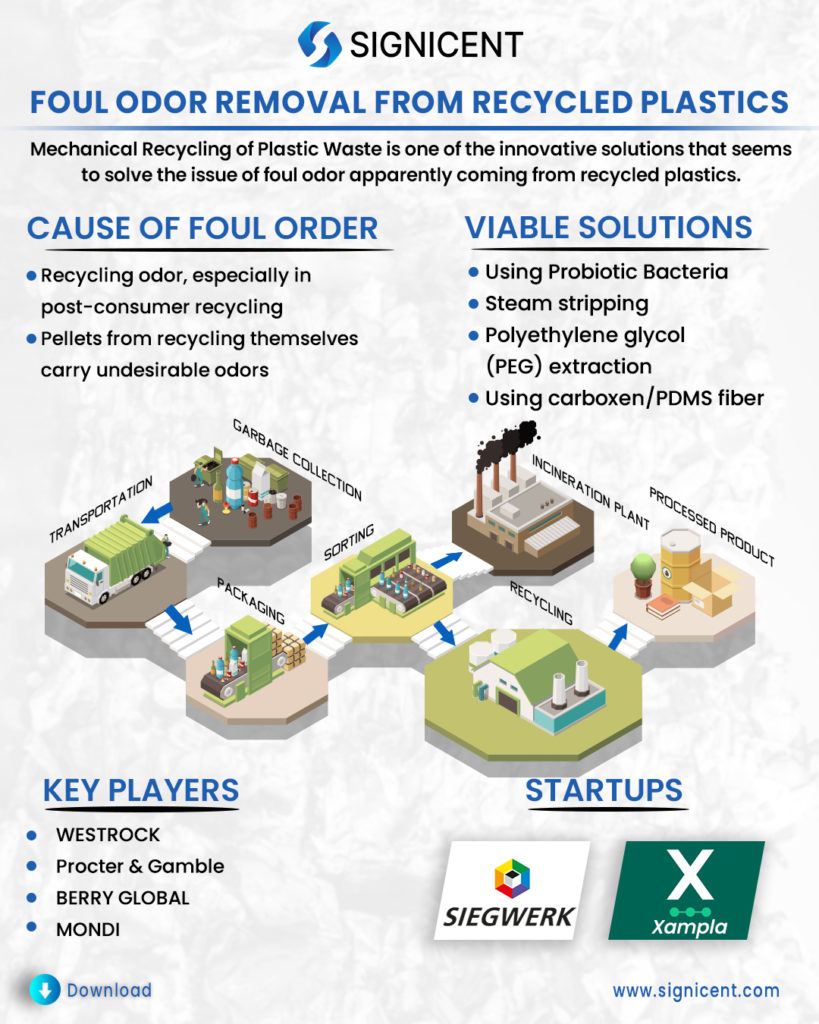 Foul Odor Removal from Recycled Plastics Info By Signicent