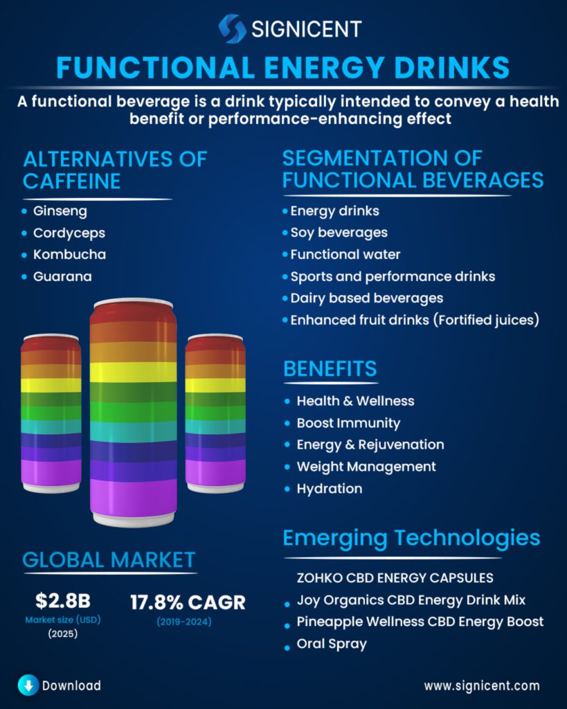 Funtional Energy Drink Info By Signicent