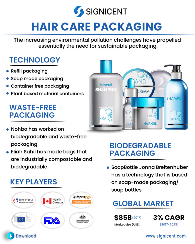 Hair Care Packaging Info by Signicent