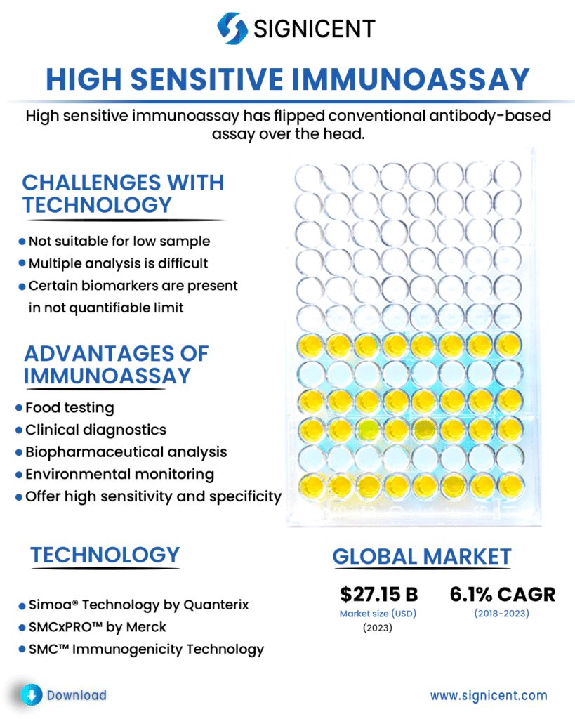High Sensitive Immunoassay Info By Signicent