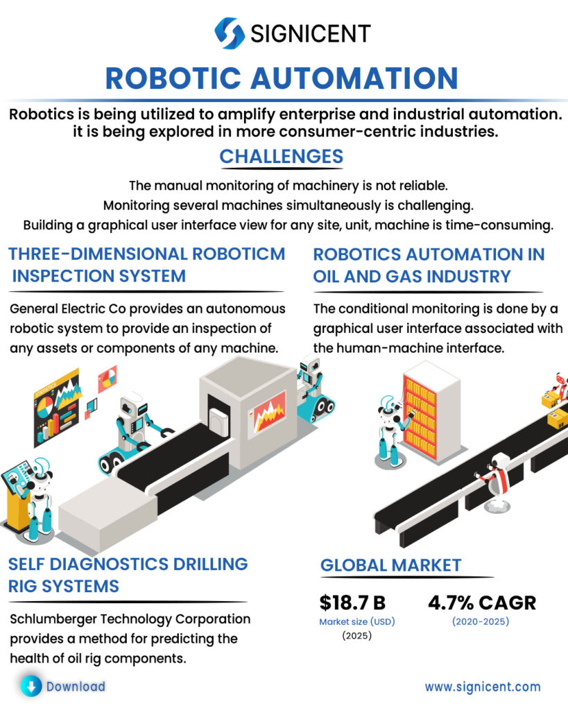 Robotic Automation Info By Signicent