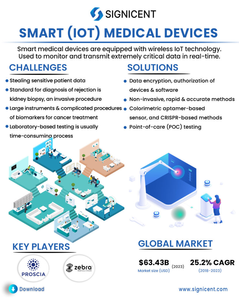 Smart IOT Medical Device Info By Signicent