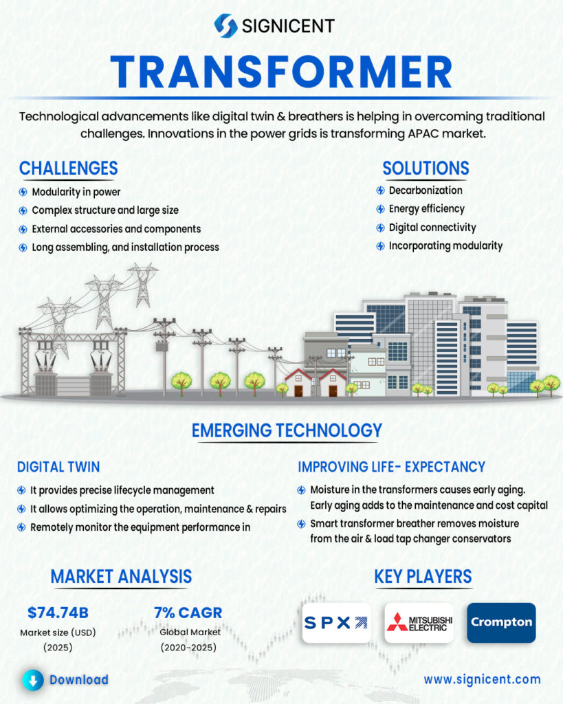 Transformer Info by Signicent