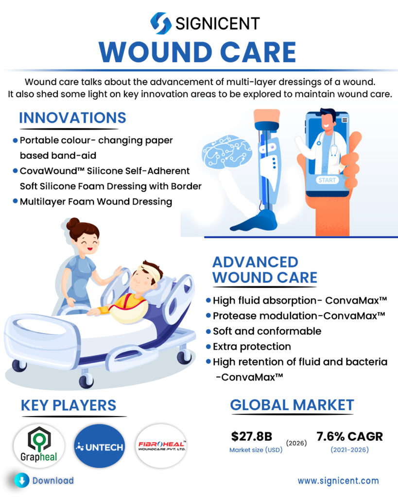 Wound Care Info By Signicent