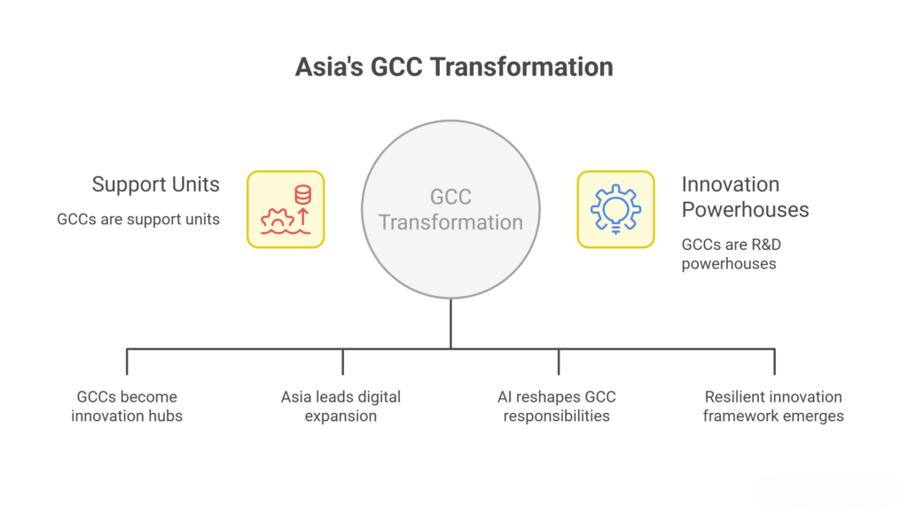 Global Capability Centers are company-owned hubs transforming Asia’s GCC landscape, shifting from support units into AI-powered innovation engines delivering R&D, analytics, digital expansion and operations.