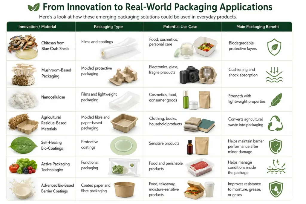 Biodegradable packaging innovations and real-world applications